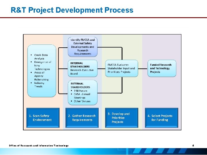 R&T Project Development Process Office of Research and Information Technology 5 