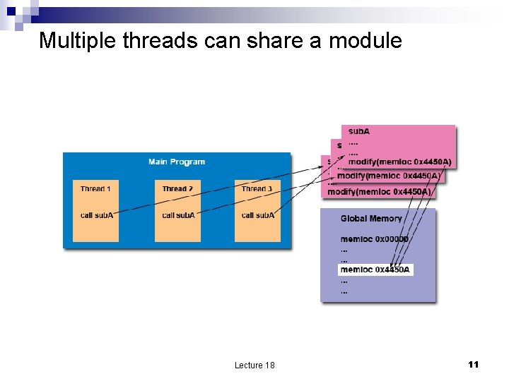 Multiple threads can share a module Lecture 18 11 