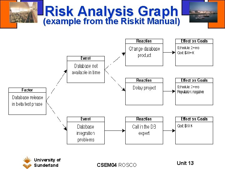 Risk Analysis Graph (example from the Riskit Manual) University of Sunderland CSEM 04 ROSCO
