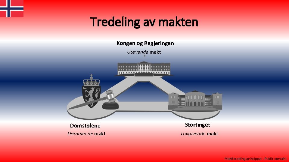 Tredeling av makten Kongen og Regjeringen Utøvende makt Domstolene Dømmende makt Stortinget Lovgivende makt