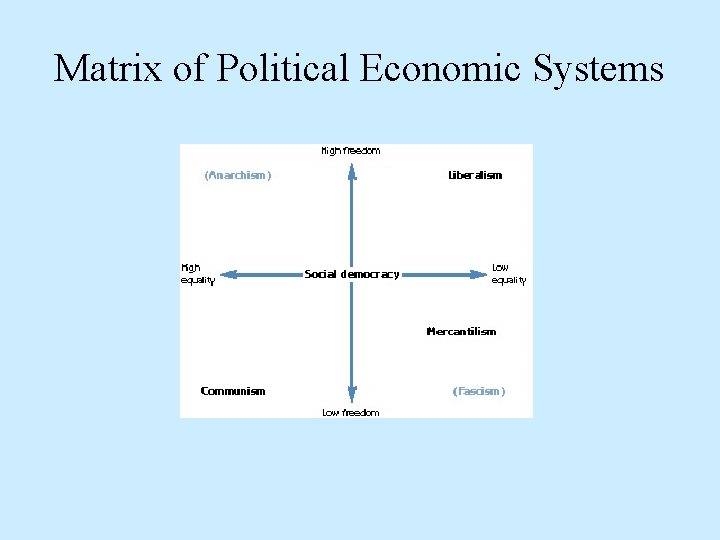 Matrix of Political Economic Systems 