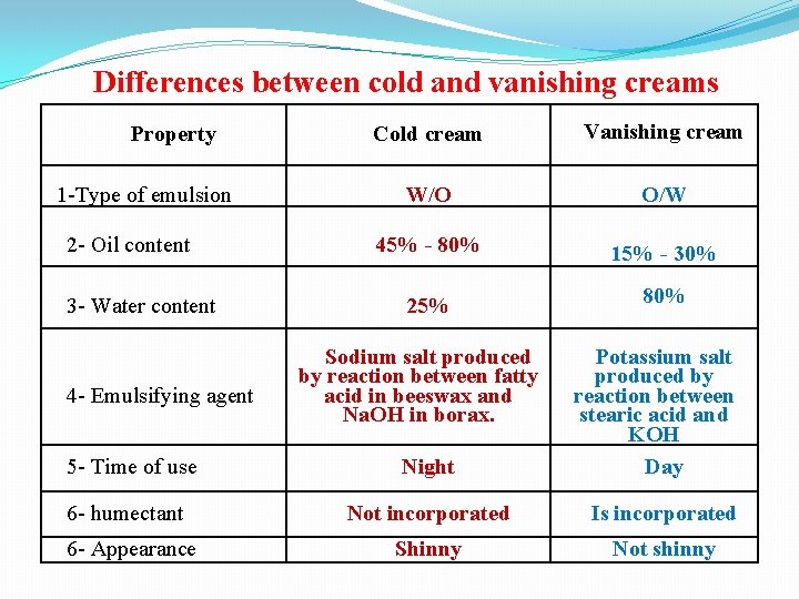 Differences between cold and vanishing creams Property 1 -Type of emulsion 2 - Oil