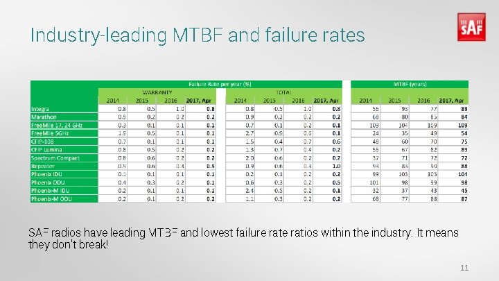Industry-leading MTBF and failure rates SAF radios have leading MTBF and lowest failure ratios