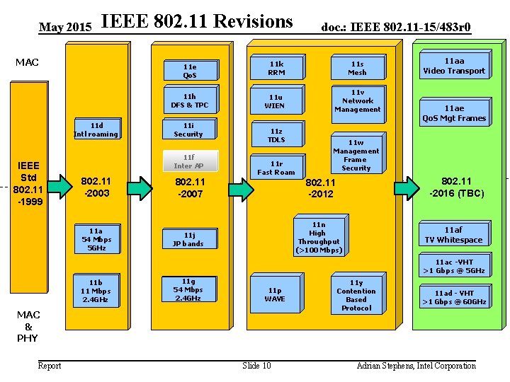 May 2015 IEEE 802. 11 Revisions MAC 11 d Intl roaming IEEE Std 802.