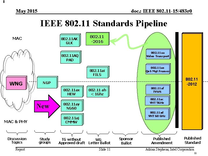 May 2015 doc. : IEEE 802. 11 -15/483 r 0 IEEE 802. 11 Standards