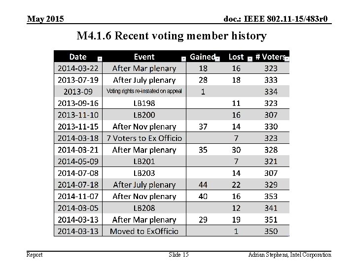 May 2015 doc. : IEEE 802. 11 -15/483 r 0 M 4. 1. 6