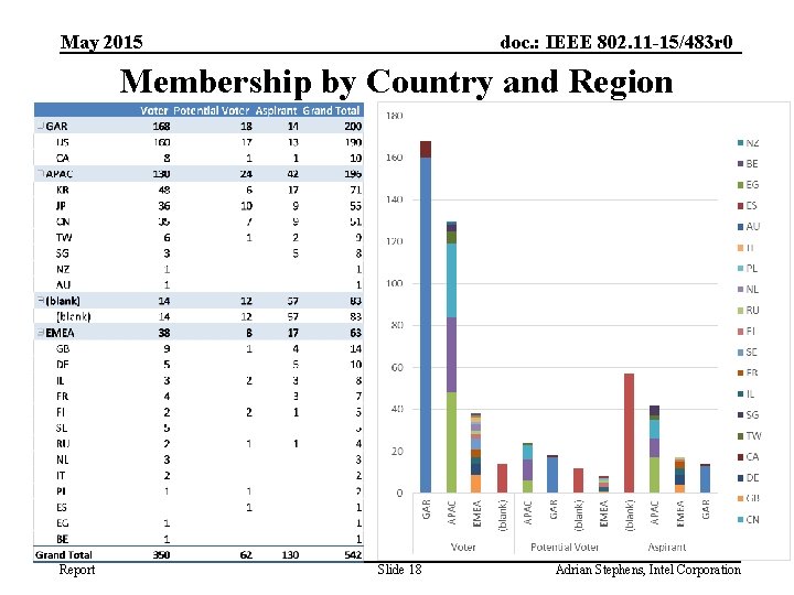 May 2015 doc. : IEEE 802. 11 -15/483 r 0 Membership by Country and