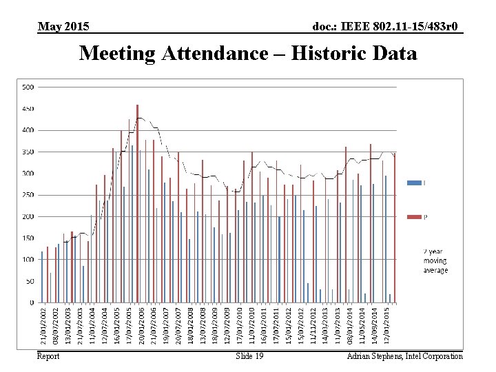 May 2015 doc. : IEEE 802. 11 -15/483 r 0 Meeting Attendance – Historic