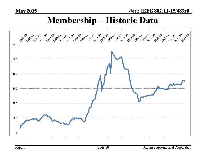 May 2015 doc. : IEEE 802. 11 -15/483 r 0 Membership – Historic Data