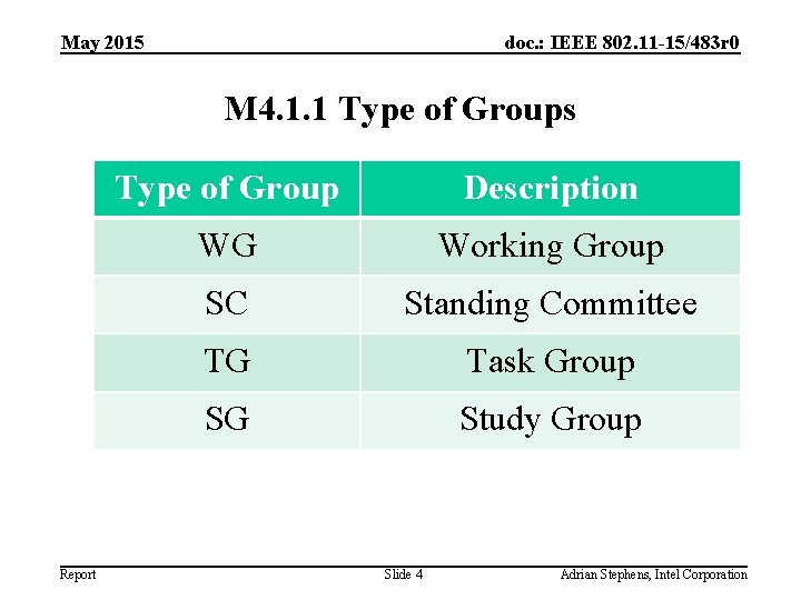 May 2015 doc. : IEEE 802. 11 -15/483 r 0 M 4. 1. 1