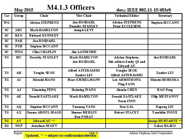 May 2015 Cat Group WG M 4. 1. 3 Officers doc. : IEEE 802.