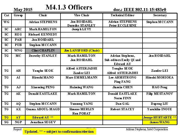 May 2015 Cat Group WG M 4. 1. 3 Officers doc. : IEEE 802.