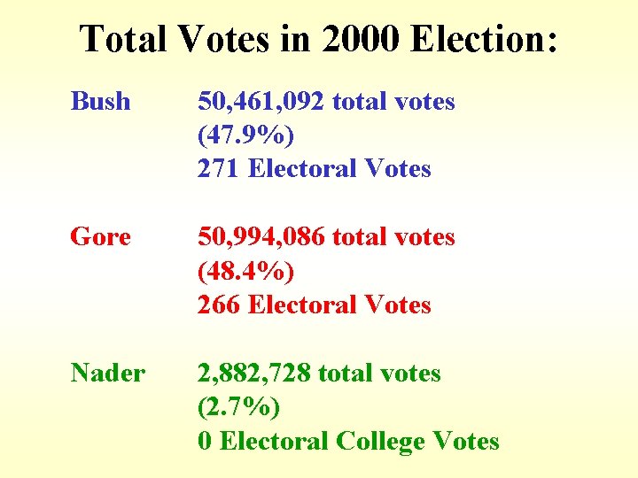 Total Votes in 2000 Election: Bush 50, 461, 092 total votes (47. 9%) 271