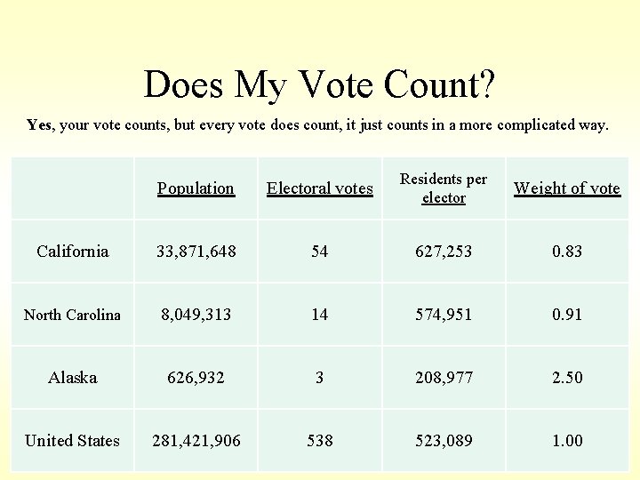 Does My Vote Count? Yes, your vote counts, but every vote does count, it