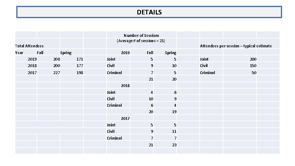 DETAILS Number of Sessions (Average # of sessions = 21) Total Attendees Year Fall