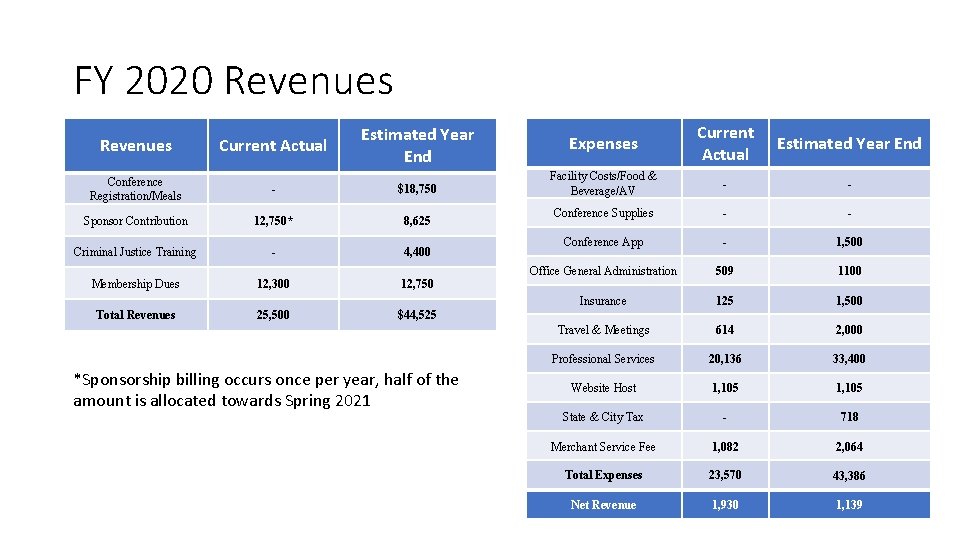 FY 2020 Revenues Current Actual Estimated Year End Expenses Current Actual Estimated Year End