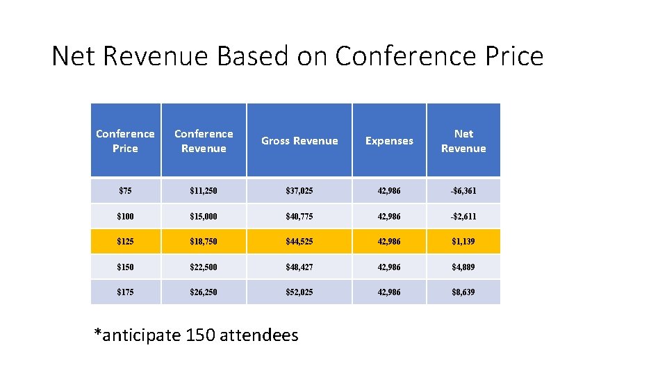 Net Revenue Based on Conference Price Conference Revenue Gross Revenue Expenses Net Revenue $75