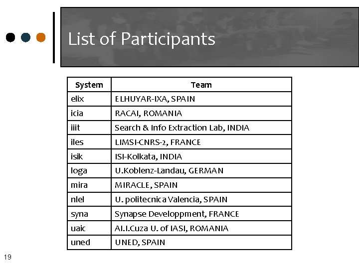 List of Participants System 19 Team elix ELHUYAR-IXA, SPAIN icia RACAI, ROMANIA iiit Search