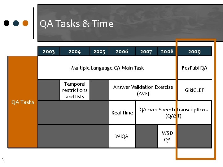 QA Tasks & Time 2003 2004 2005 2006 2007 2008 Res. Publi. QA Multiple