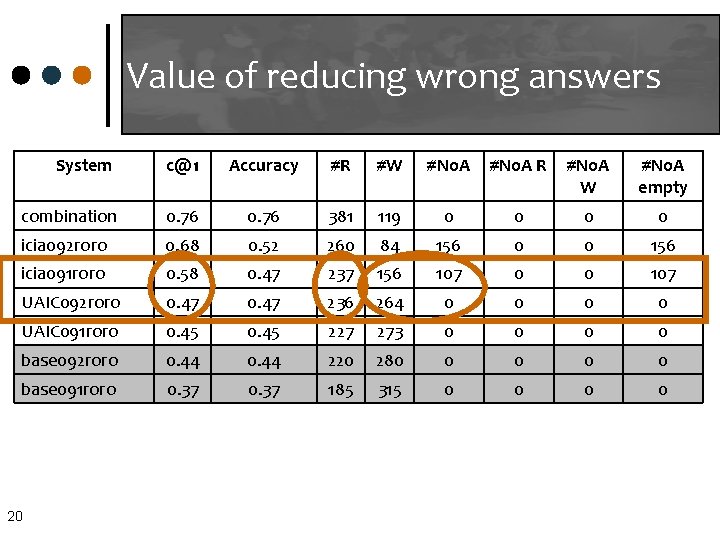 Value of reducing wrong answers System c@1 Accuracy #R #W #No. A R #No.