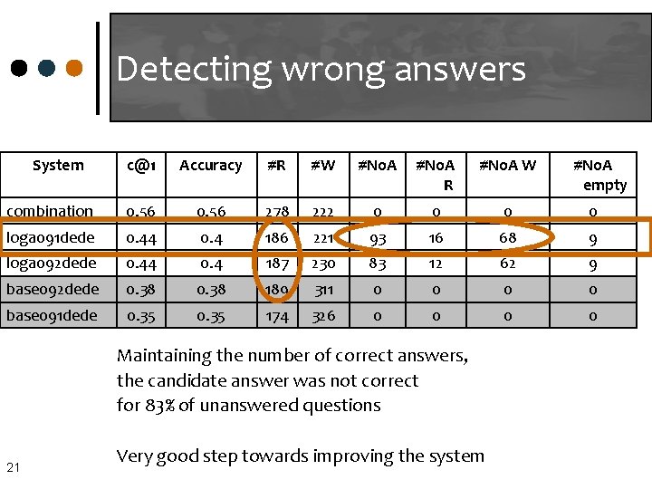 Detecting wrong answers System c@1 Accuracy #R #W #No. A R #No. A W