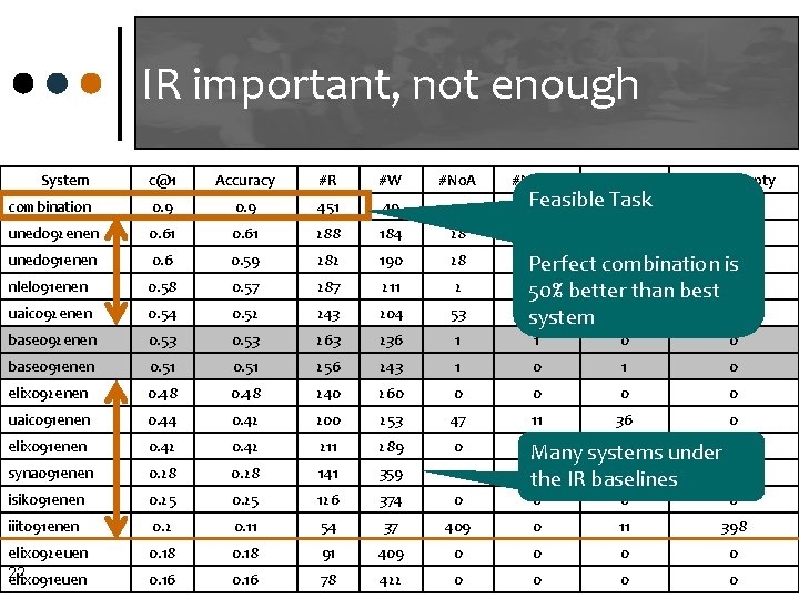 IR important, not enough System c@1 Accuracy #R #W #No. A R #No. A