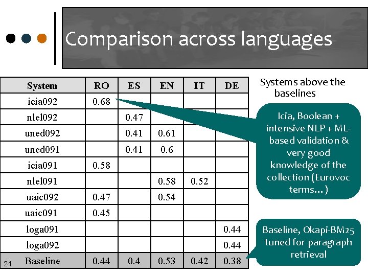 Comparison across languages System RO icia 092 0. 68 ES nlel 092 0. 47