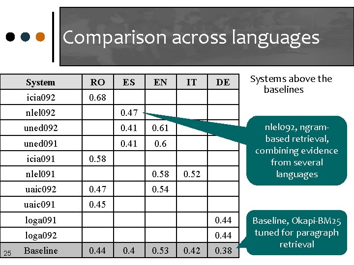 Comparison across languages System RO icia 092 0. 68 ES nlel 092 0. 47