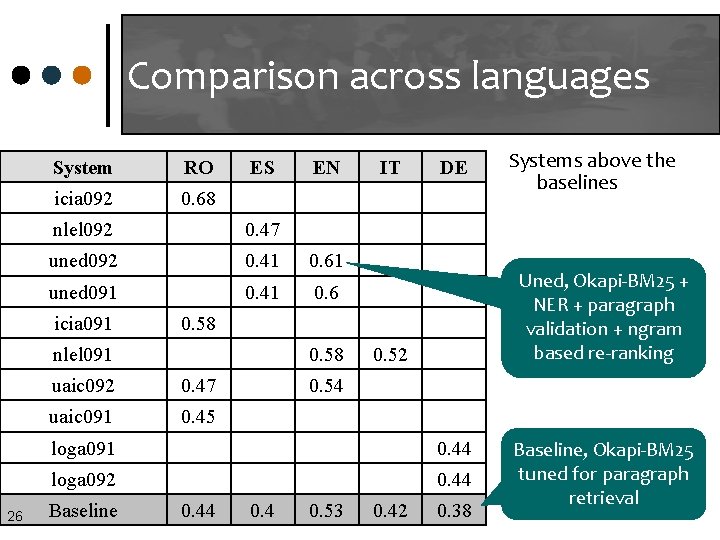 Comparison across languages System RO icia 092 0. 68 ES nlel 092 0. 47