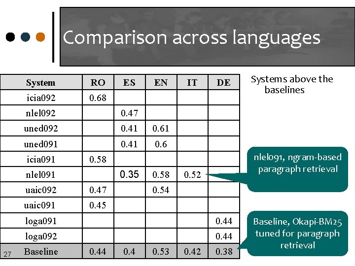 Comparison across languages System RO icia 092 0. 68 EN nlel 092 0. 47