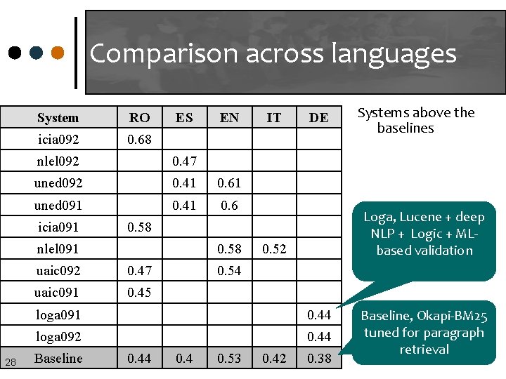 Comparison across languages System RO icia 092 0. 68 ES nlel 092 0. 47