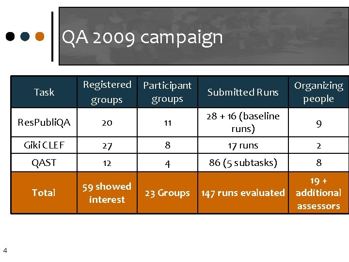 QA 2009 campaign 4 Task Registered groups Participant groups Submitted Runs Organizing people Res.