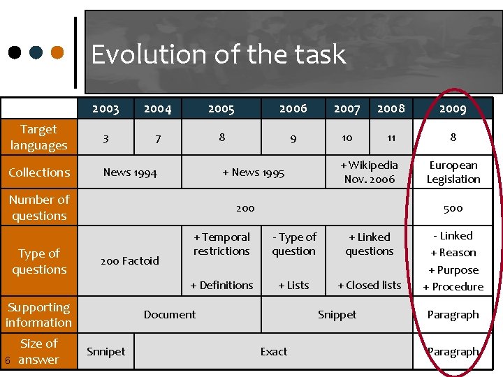 Evolution of the task 2003 2004 2005 2006 2007 2008 2009 Target languages 3