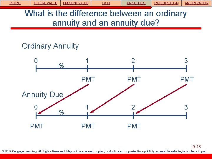 INTRO FUTURE VALUE PRESENT VALUE I&N ANNUITIES RATES/RETURN AMORTIZATION What is the difference between