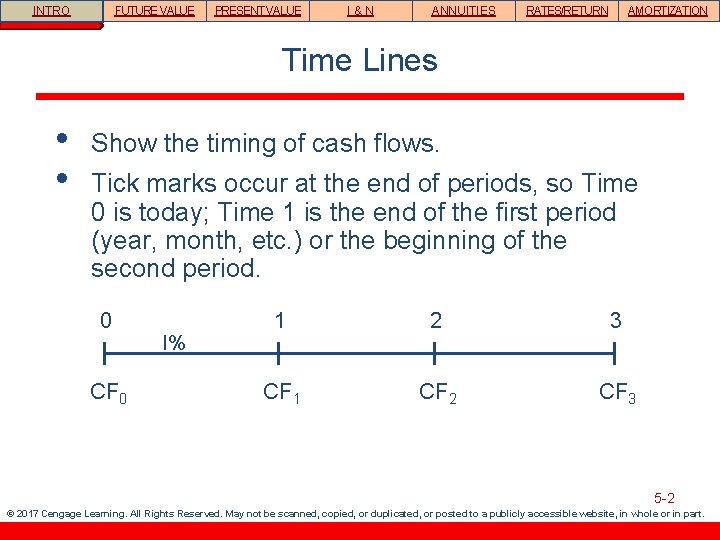 INTRO FUTURE VALUE PRESENT VALUE I&N ANNUITIES RATES/RETURN AMORTIZATION Time Lines • • Show