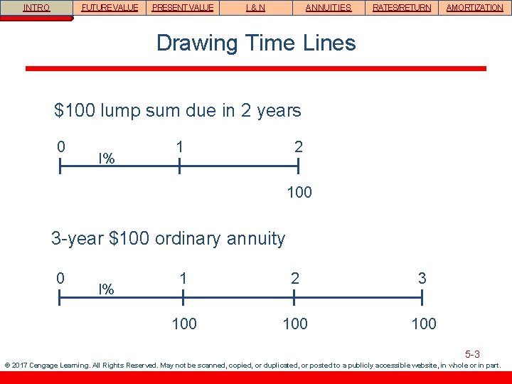 INTRO FUTURE VALUE PRESENT VALUE I&N ANNUITIES RATES/RETURN AMORTIZATION Drawing Time Lines $100 lump