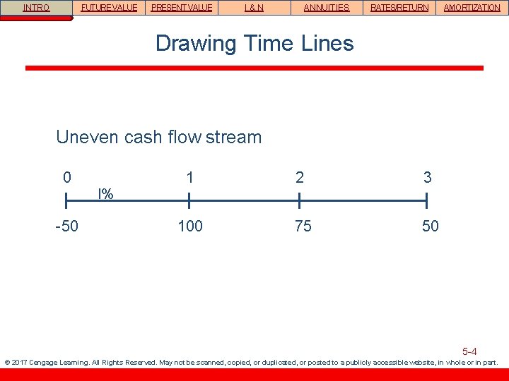 INTRO FUTURE VALUE PRESENT VALUE I&N ANNUITIES RATES/RETURN AMORTIZATION Drawing Time Lines Uneven cash