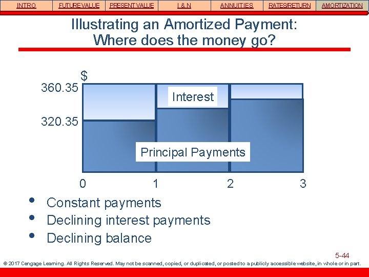 INTRO FUTURE VALUE PRESENT VALUE I&N ANNUITIES RATES/RETURN AMORTIZATION Illustrating an Amortized Payment: Where