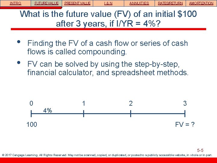 INTRO FUTURE VALUE PRESENT VALUE I&N ANNUITIES RATES/RETURN AMORTIZATION What is the future value