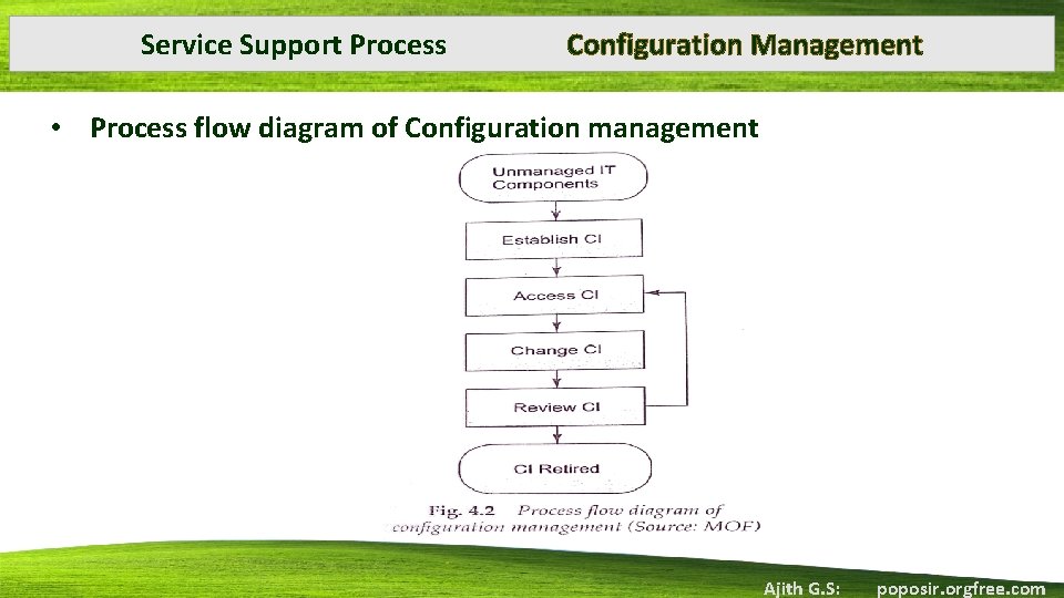 Service Support Process Configuration Management • Process flow diagram of Configuration management Ajith G.