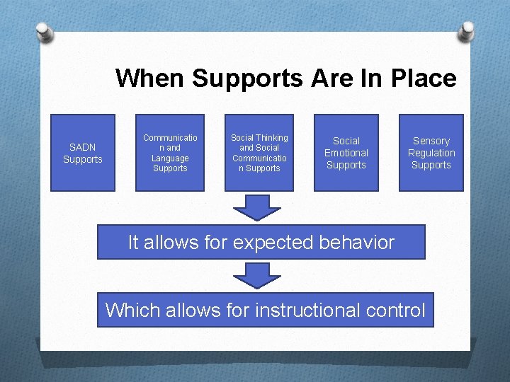 When Supports Are In Place SADN Supports Communicatio n and Language Supports Social Thinking