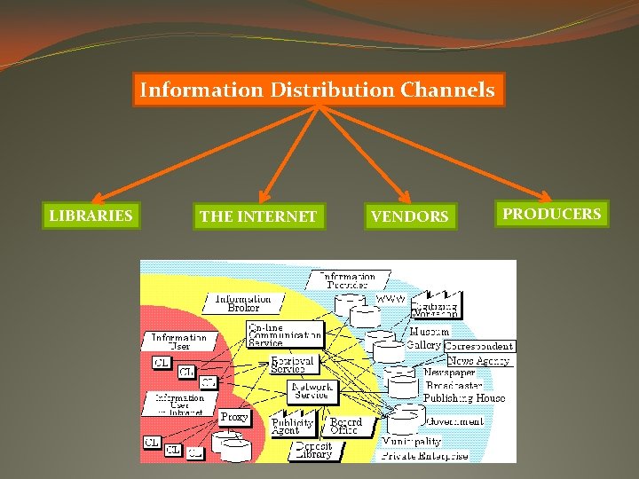 Information Distribution Channels LIBRARIES THE INTERNET VENDORS PRODUCERS 