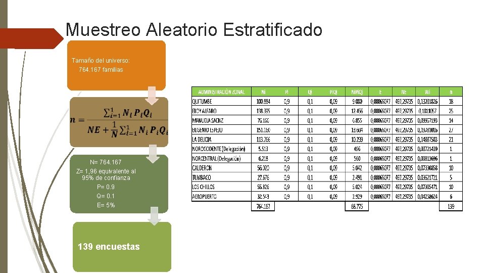 Muestreo Aleatorio Estratificado Tamaño del universo: 764. 167 familias N= 764. 167 Z= 1,