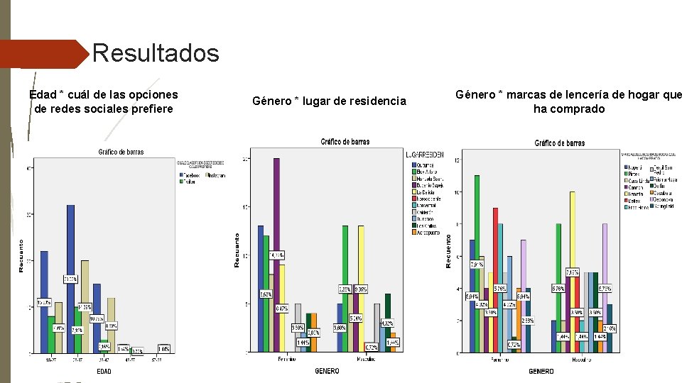 Resultados Edad * cuál de las opciones de redes sociales prefiere Género * lugar