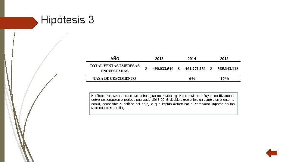 Hipótesis 3 Hipótesis rechazada, pues las estrategias de marketing tradicional no influyen positivamente sobre