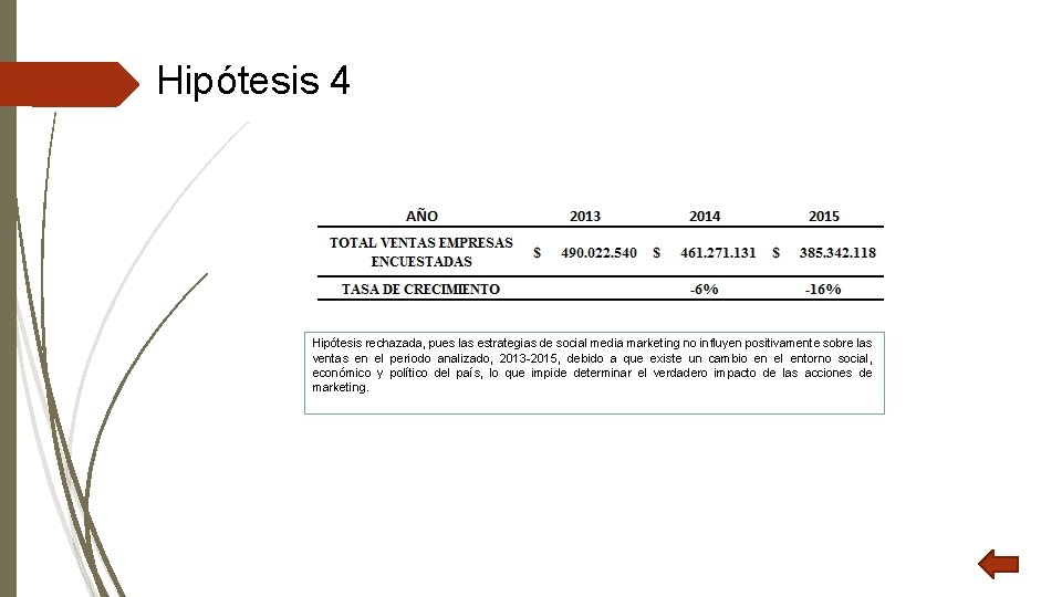 Hipótesis 4 Hipótesis rechazada, pues las estrategias de social media marketing no influyen positivamente