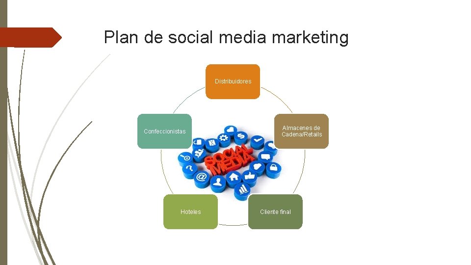 Plan de social media marketing Distribuidores Confeccionistas Hoteles Almacenes de Cadena/Retails Cliente final 