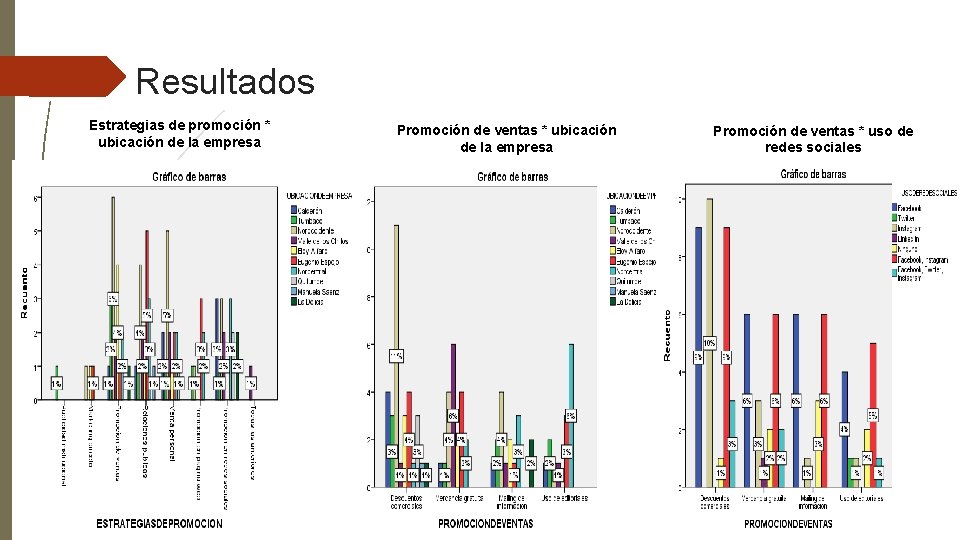 Resultados Estrategias de promoción * ubicación de la empresa Promoción de ventas * uso