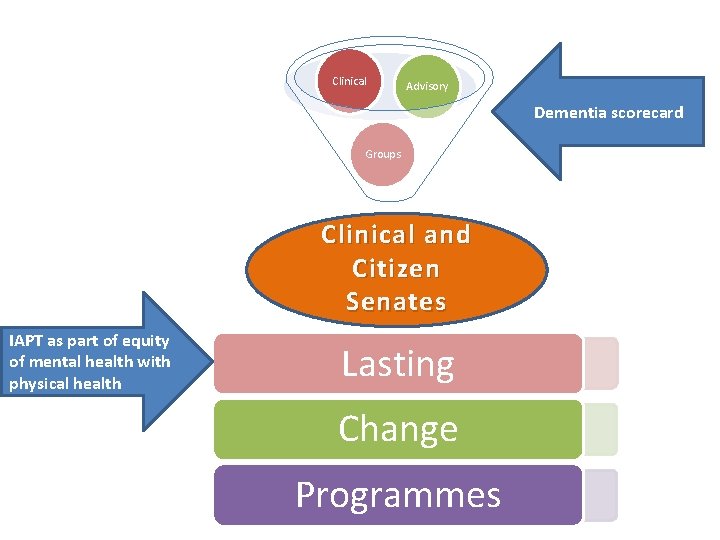 Clinical Advisory Dementia scorecard Groups Clinical and Citizen Senates IAPT as part of equity