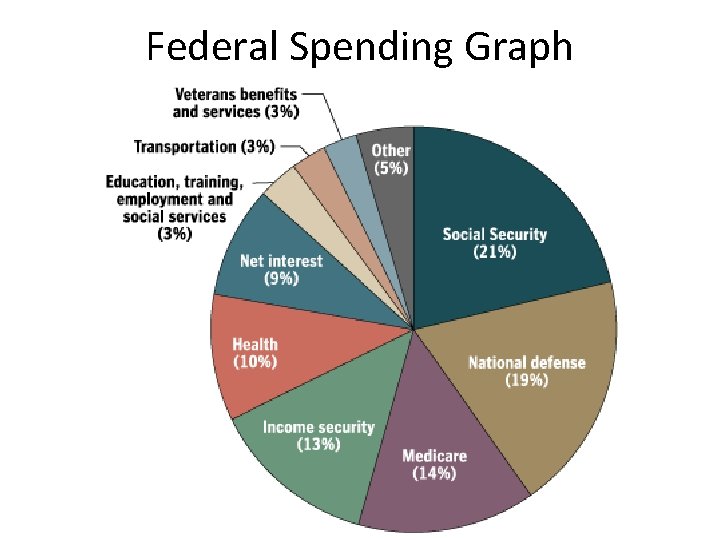 Federal Spending Graph 